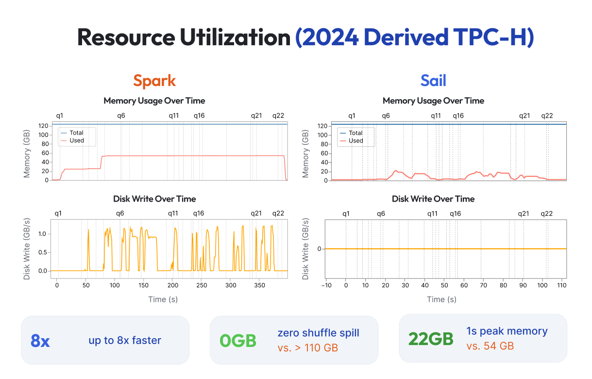LakeSail's technical deck reports up to 8x per-query speedups over Spark on a derived TPC-H benchmark.