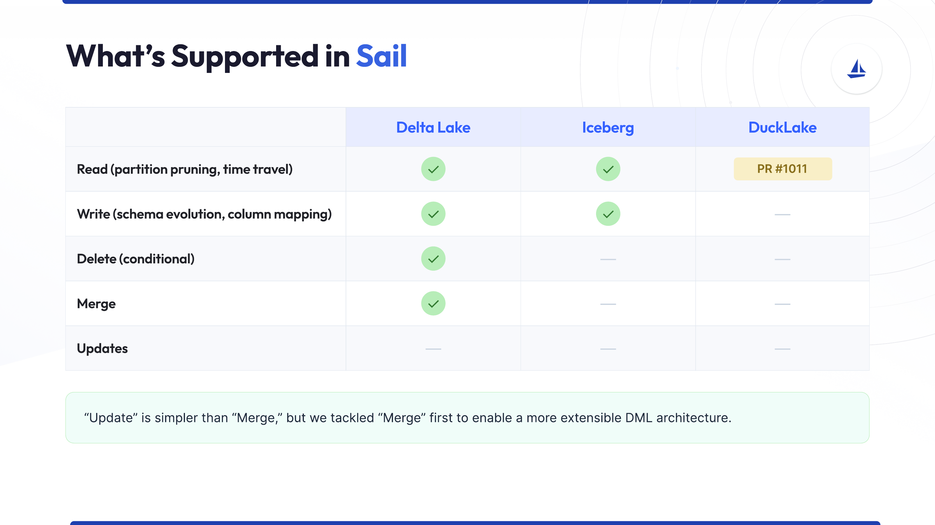 Sail's MERGE planning pipeline moves from Spark Connect or SQL into internal logical and physical plans.