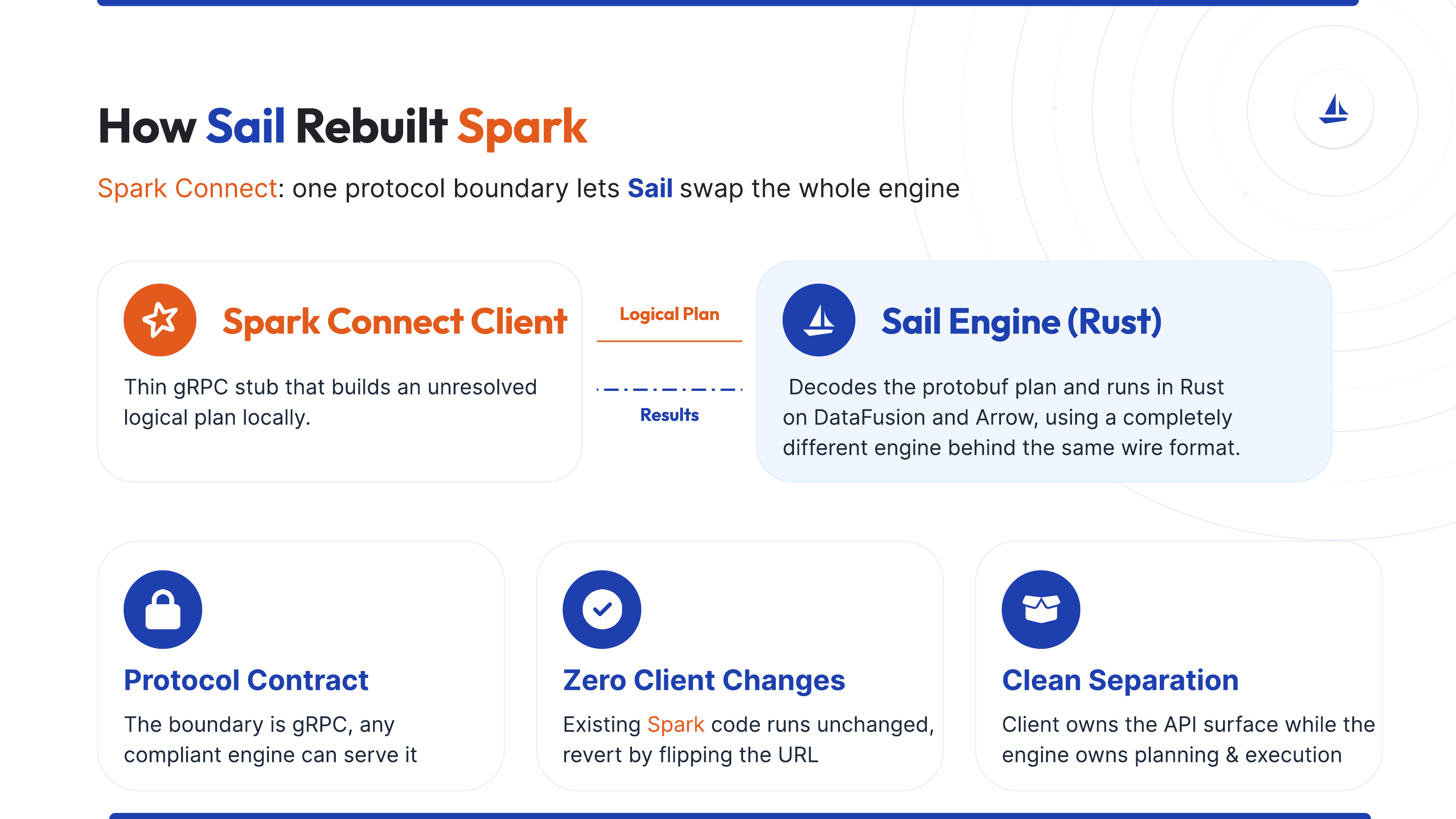 Spark Connect creates the protocol boundary between existing Spark clients and the Sail Rust engine.