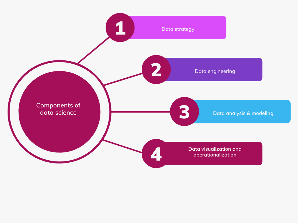 Components of data science.