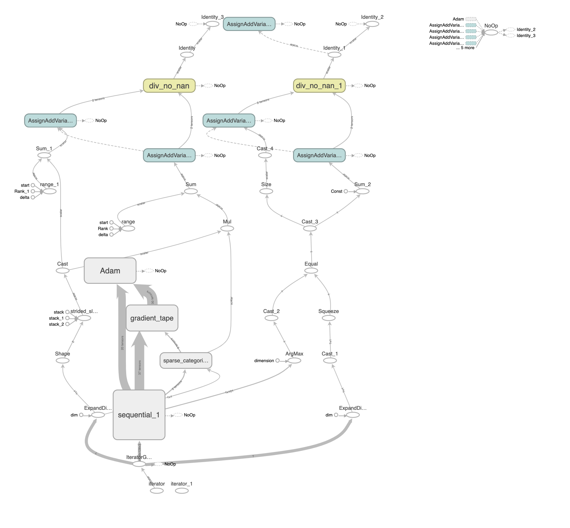 CNN Graph from TensorBoard