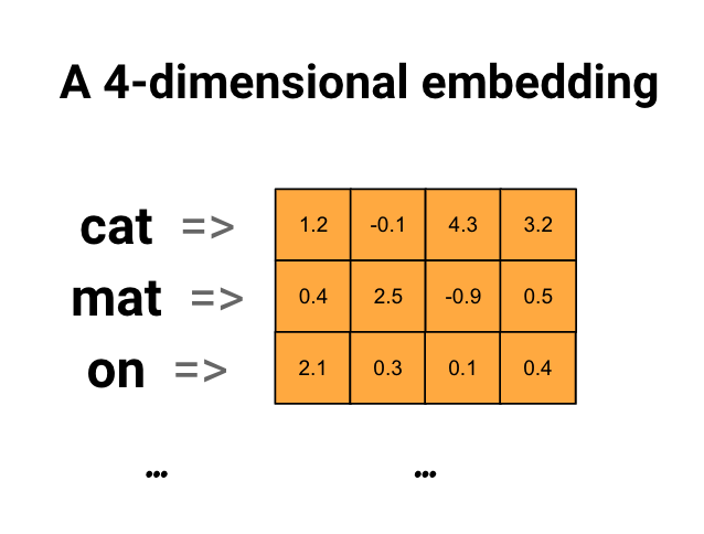 Implementing Transformer decoder for text generation in Keras and TensorFlow