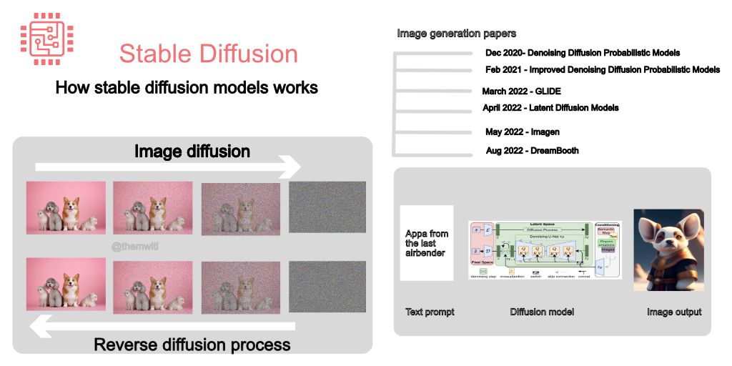 How to Train Stable Diffusion With Keras