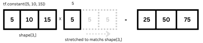 TensorFlow Tensors(What are Tensors: Understanding the Basics, Creating, and Working with Tensors)