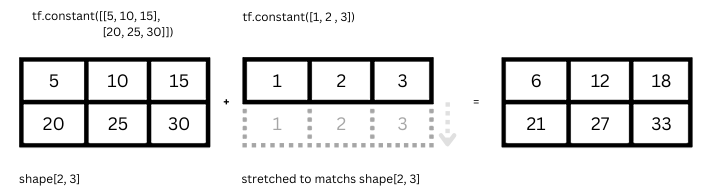 TensorFlow Tensors(What are Tensors: Understanding the Basics, Creating, and Working with Tensors)