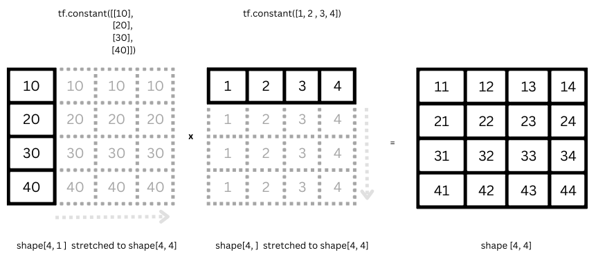 TensorFlow Tensors(What are Tensors: Understanding the Basics, Creating, and Working with Tensors)