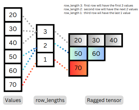 TensorFlow Tensors(What are Tensors: Understanding the Basics, Creating, and Working with Tensors)