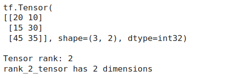 TensorFlow Tensors(What are Tensors: Understanding the Basics, Creating, and Working with Tensors)