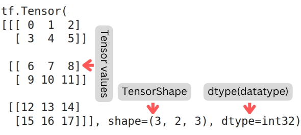 TensorFlow Tensors(What are Tensors: Understanding the Basics, Creating, and Working with Tensors)