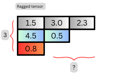 TensorFlow Tensors(What are Tensors: Understanding the Basics, Creating, and Working with Tensors)