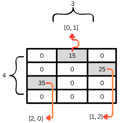 TensorFlow Tensors(What are Tensors: Understanding the Basics, Creating, and Working with Tensors)