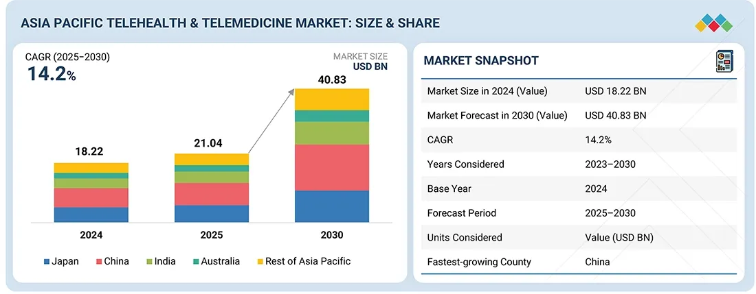 Asia Pacific Telehealth & Telemedicine Market Size, Growth, Share & Trends Analysis
