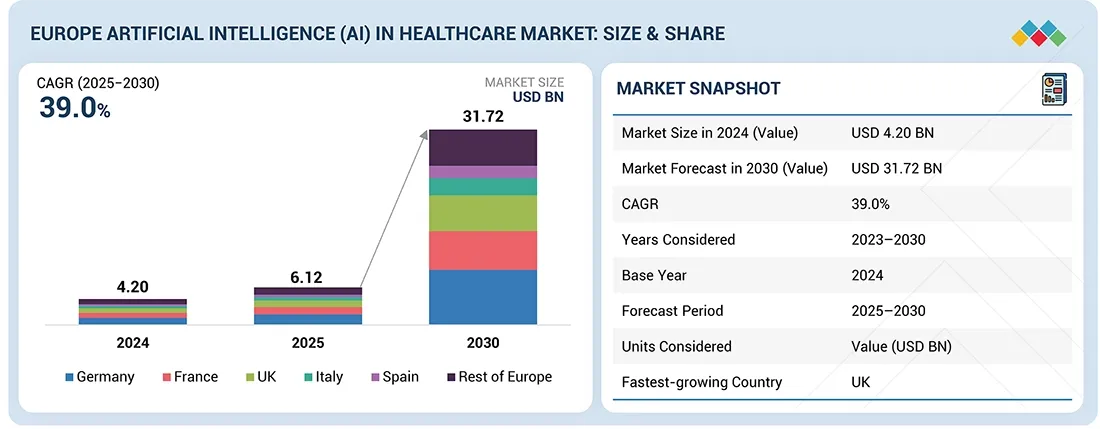 Europe Artificial Intelligence (AI) in Healthcare Market Size, Share & Growth