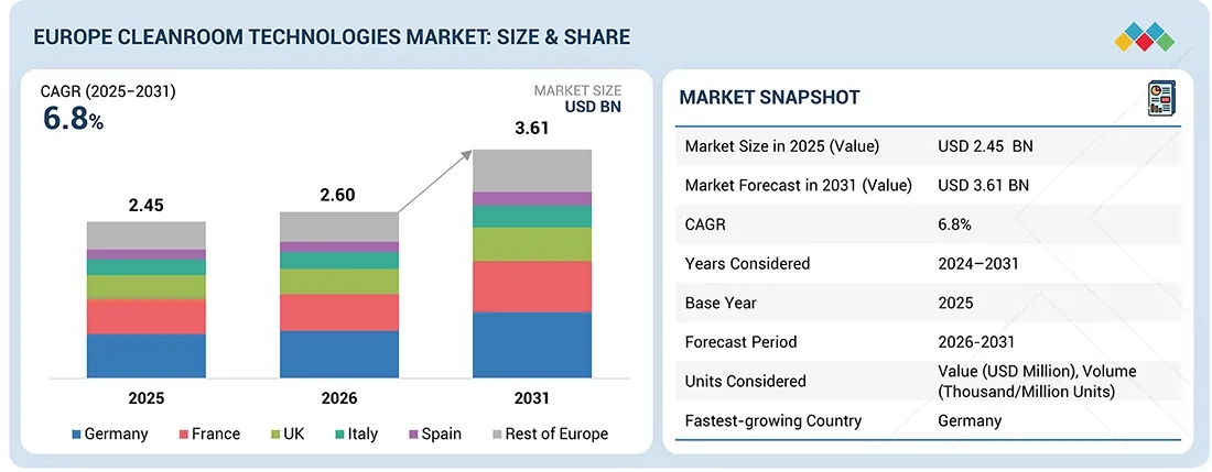 Europe Cleanroom Technologies Market Size, Share & Growth