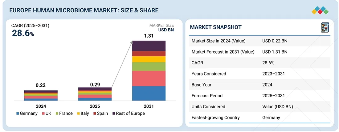 Europe Human Microbiome Market Size, Growth & Share