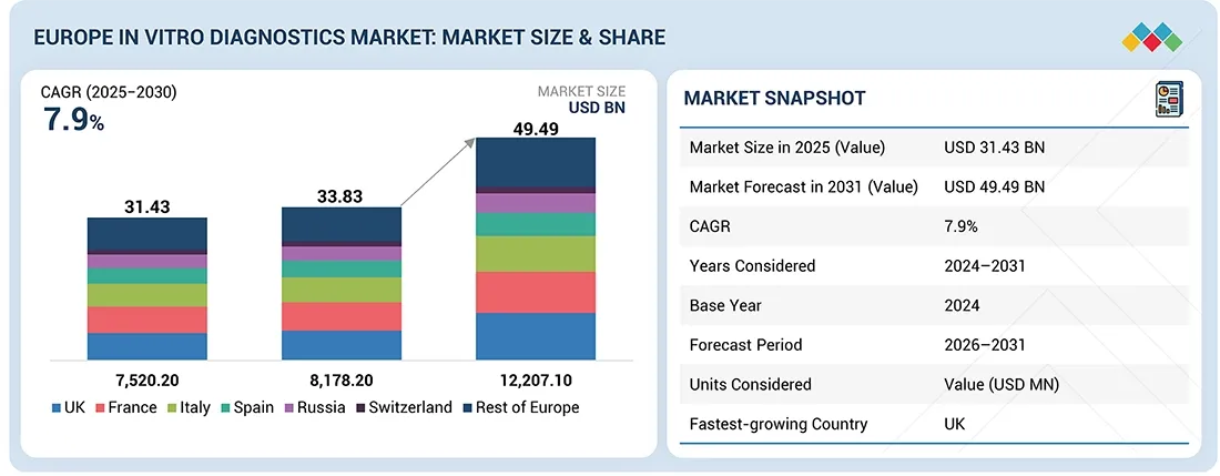 Europe In Vitro Diagnostics Market Size, Share & Growth