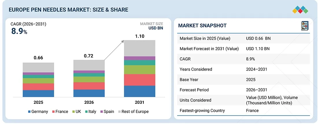 Europe Pen Needles Market Size, Share & Growth