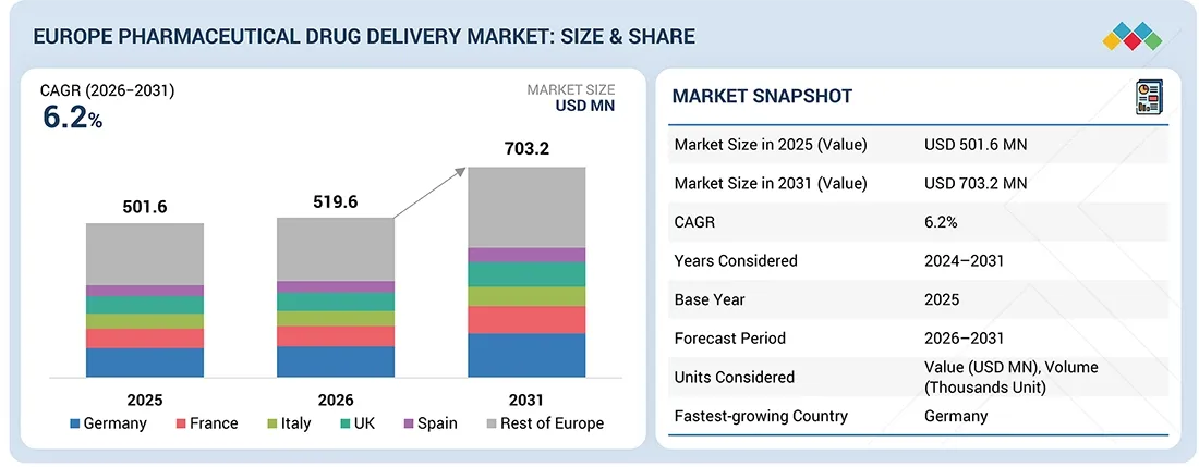 Europe Pharmaceutical Drug Delivery Market Size, Share & Growth