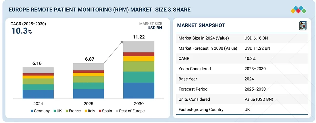 Europe Remote Patient Monitoring Market Size, Share & Growth