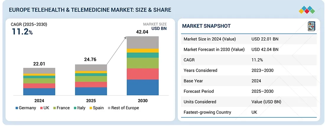 Europe Telehealth & Telemedicine Market Size, Growth, Share & Trends Analysis