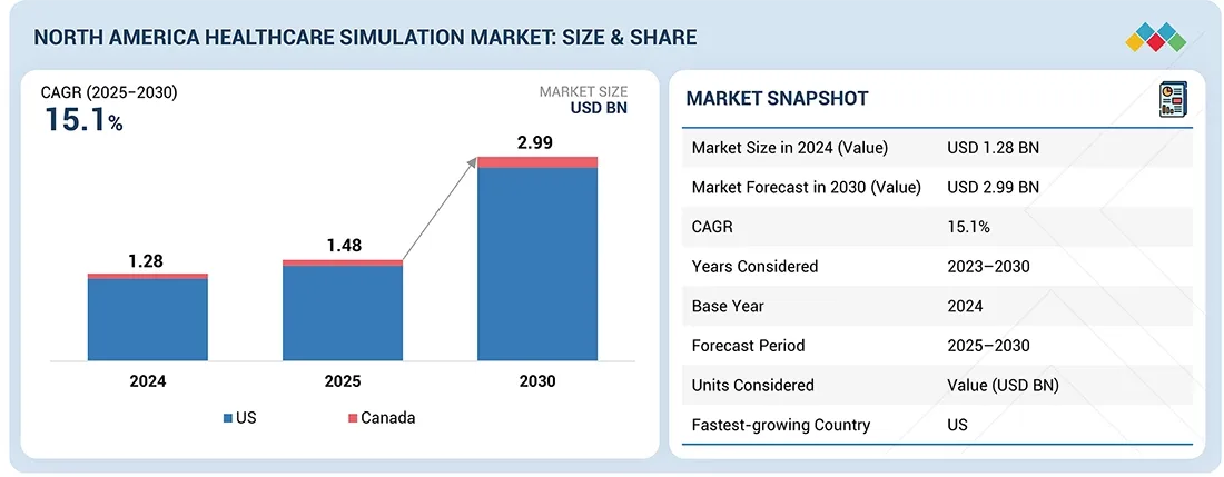 North America Healthcare Simulation Market Size, Share & Growth