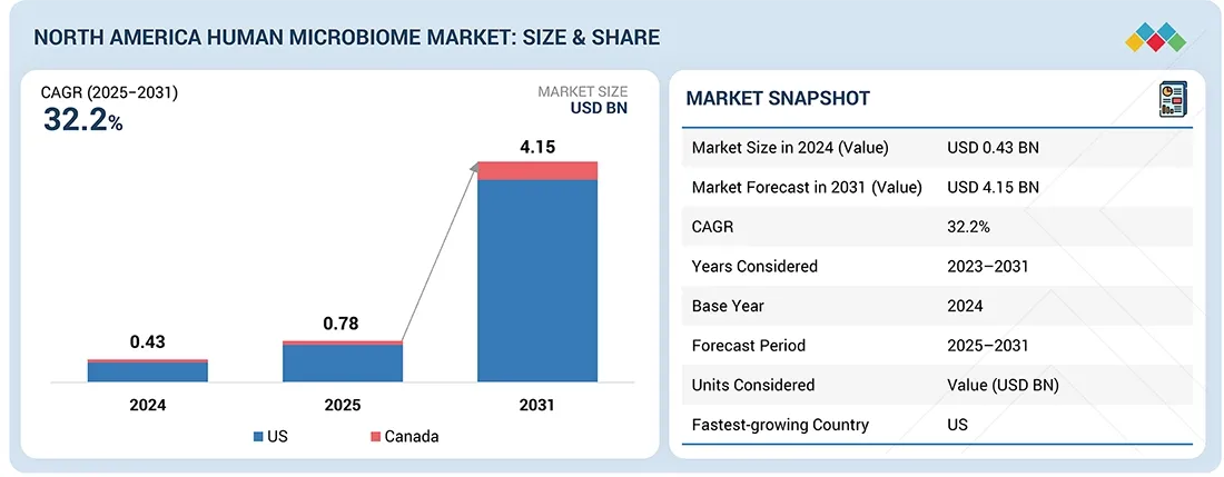 North America Human Microbiome Market Size, Share & Growth