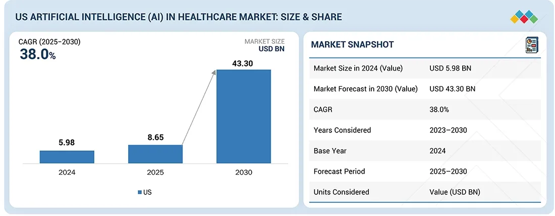US AI in Healthcare Market Size, Growth, Share & Trends Analysis