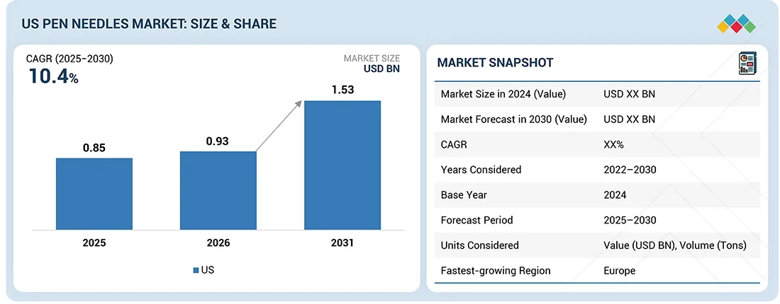 US Pen Needles Market Size, Share & Growth
