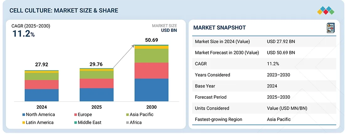 Cell Culture Market Size, Growth, Share & Trends Analysis