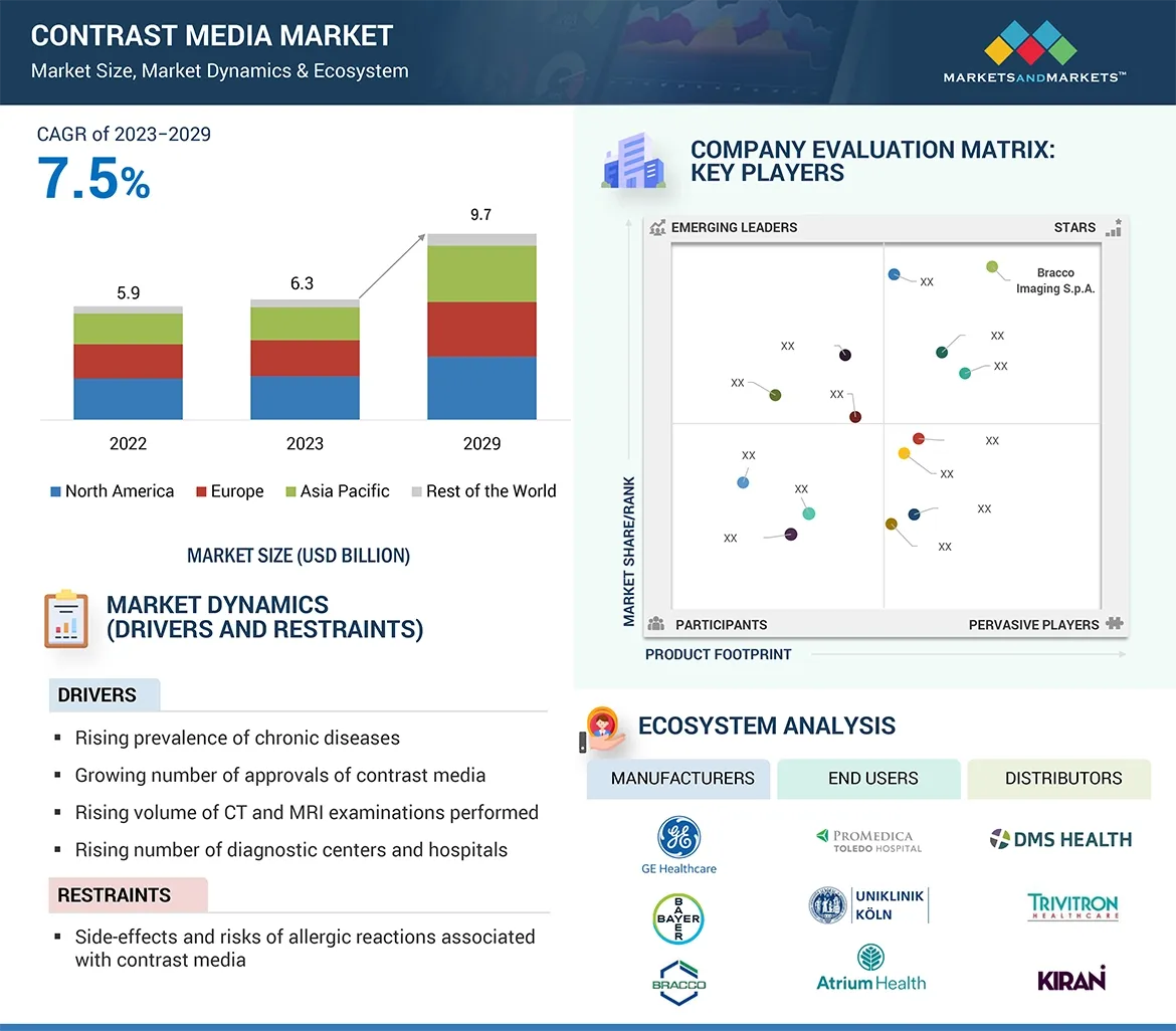 Contrast Media Market Size,  Share & Growth