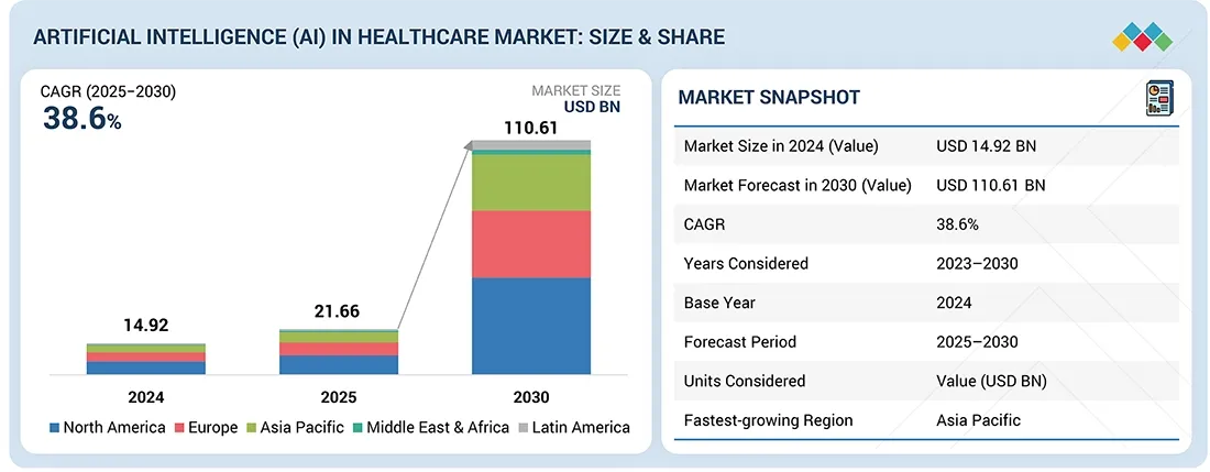 India Emerges as Strategic Hub in the $110 Billion Global AI in Healthcare Revolution