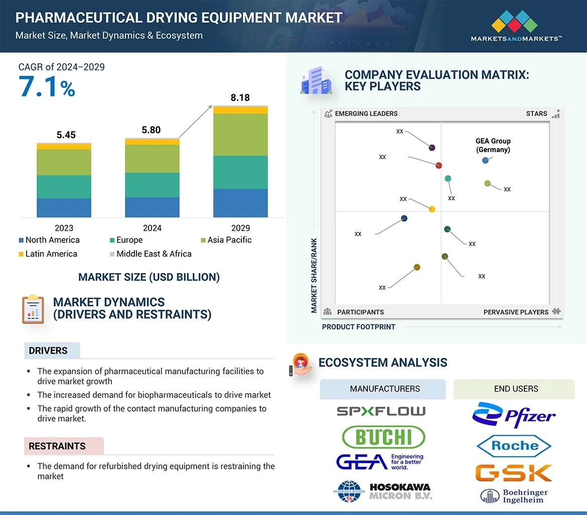 Brazil Emerges as Strategic Nexus in the $8.18 Billion Global Pharmaceutical Drying Equipment Market