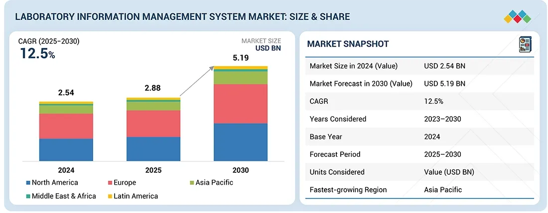 Brazil Laboratory Information Management System (LIMS) Market: Driving Digital Transformation in South America’s Scientific Hub