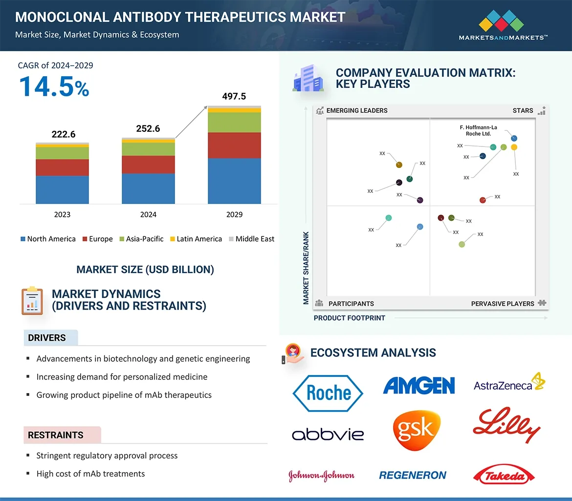 Brazil Emerges as Strategic Hub in Expanding Global Monoclonal Antibody Therapeutics Market