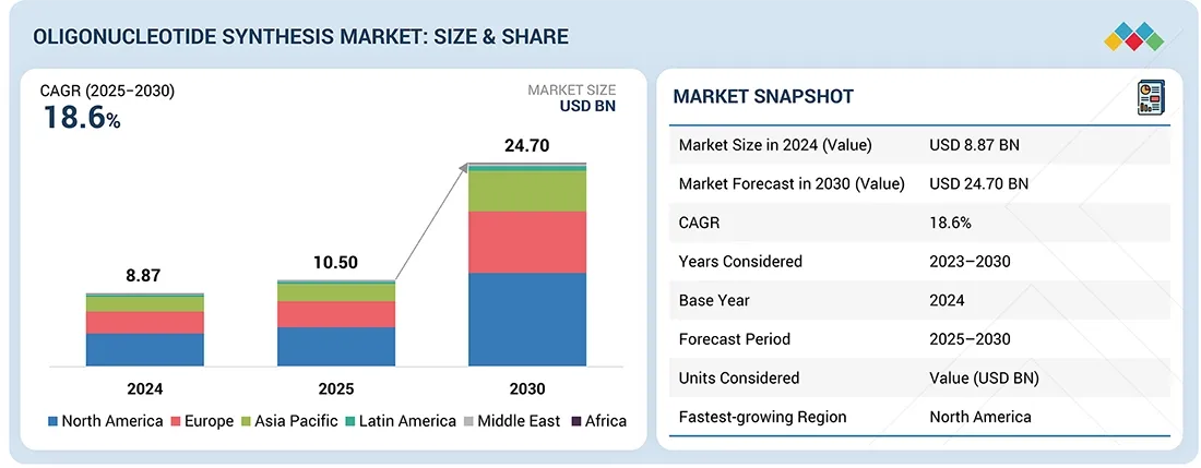 Brazil Emerges as Strategic Hub in the $24.70 Billion Global Oligonucleotide Synthesis Market