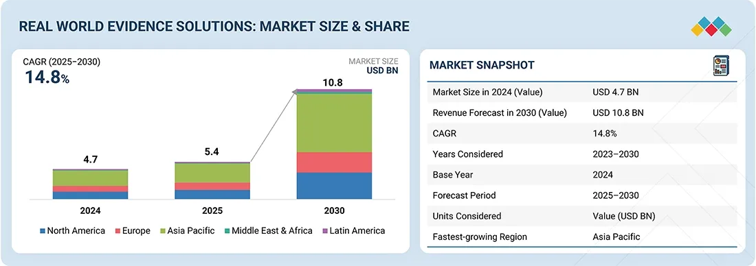 Global Real-World Evidence (RWE) Market Set to Surpass $10 Billion by 2030