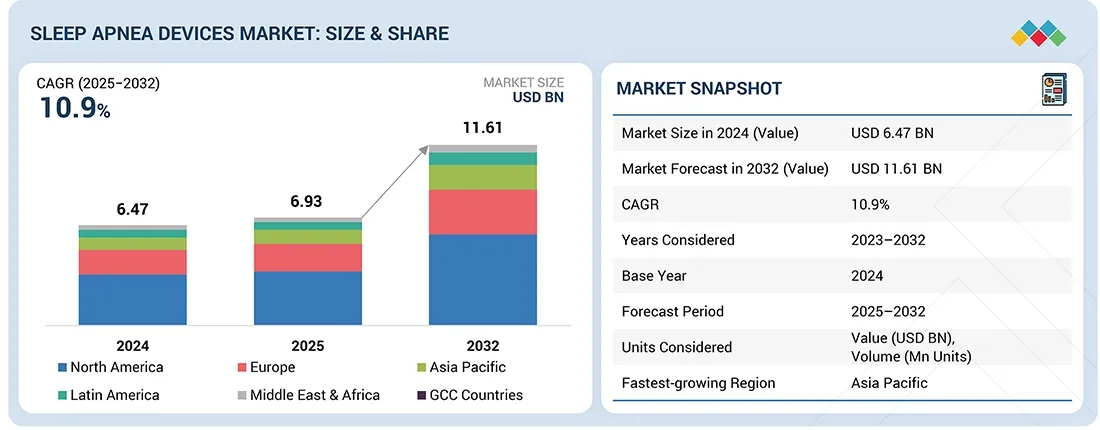 Brazil Positioning as Strategic Hub in the $11.61 Billion Global Sleep Apnea Devices Market