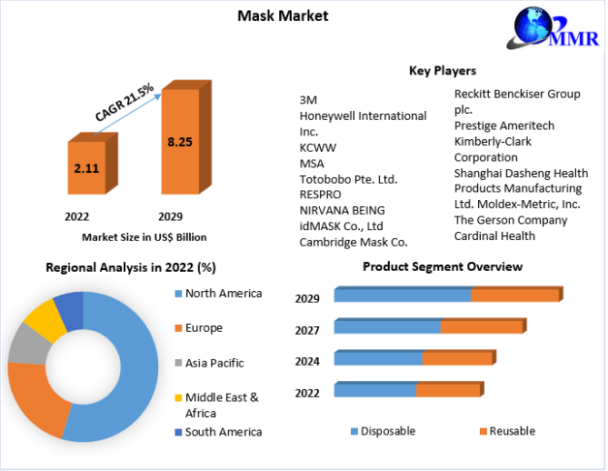 Mask Market Detailed Analysis of Current Industry Trends, Growth Forecast To 2029