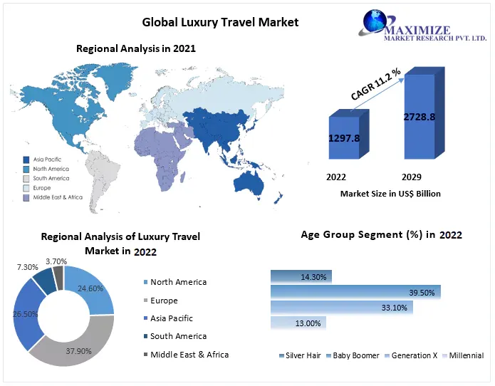 Luxury Travel Market Create Major Opportunities for stakeholders 2029