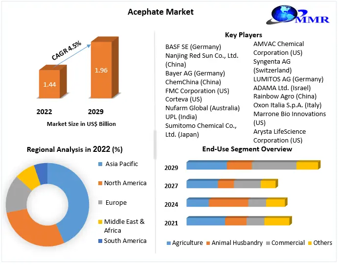 Acephate Market Analysis by Industry Size, Future Evolution and Regional Analysis