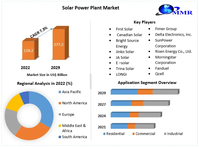 Solar Power Plant Market Size, Future Growth, Business Trends and Analysis