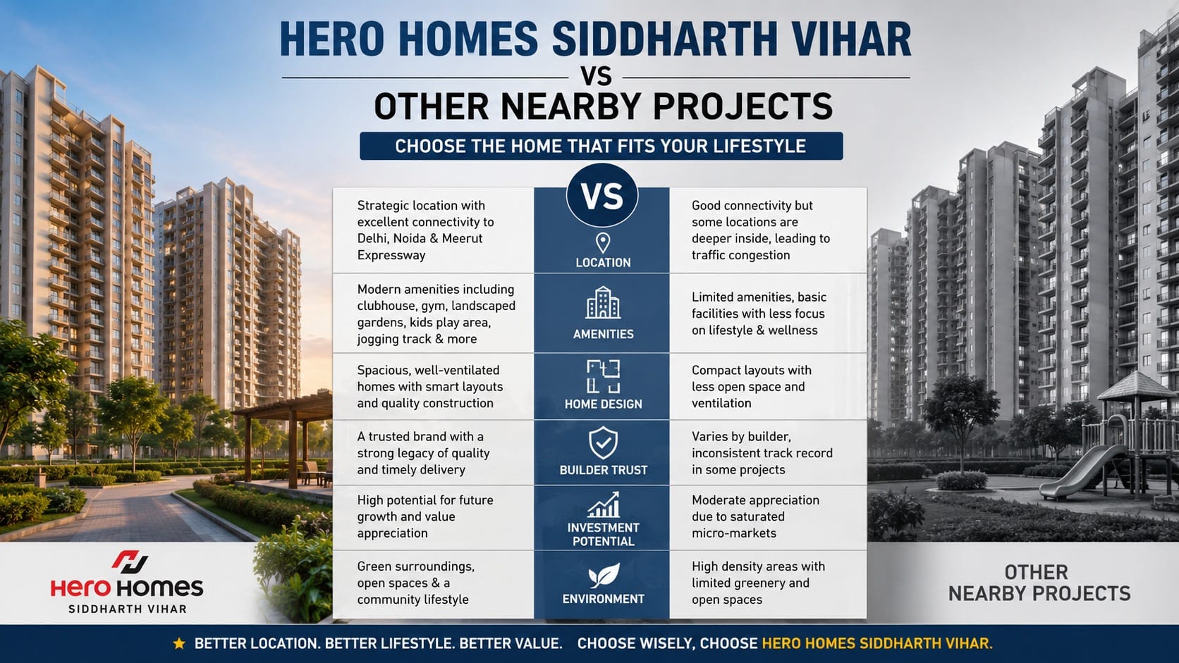 Hero Homes Siddharth Vihar vs Hero Homes Indirapuram: Making the Right Homebuying Decision