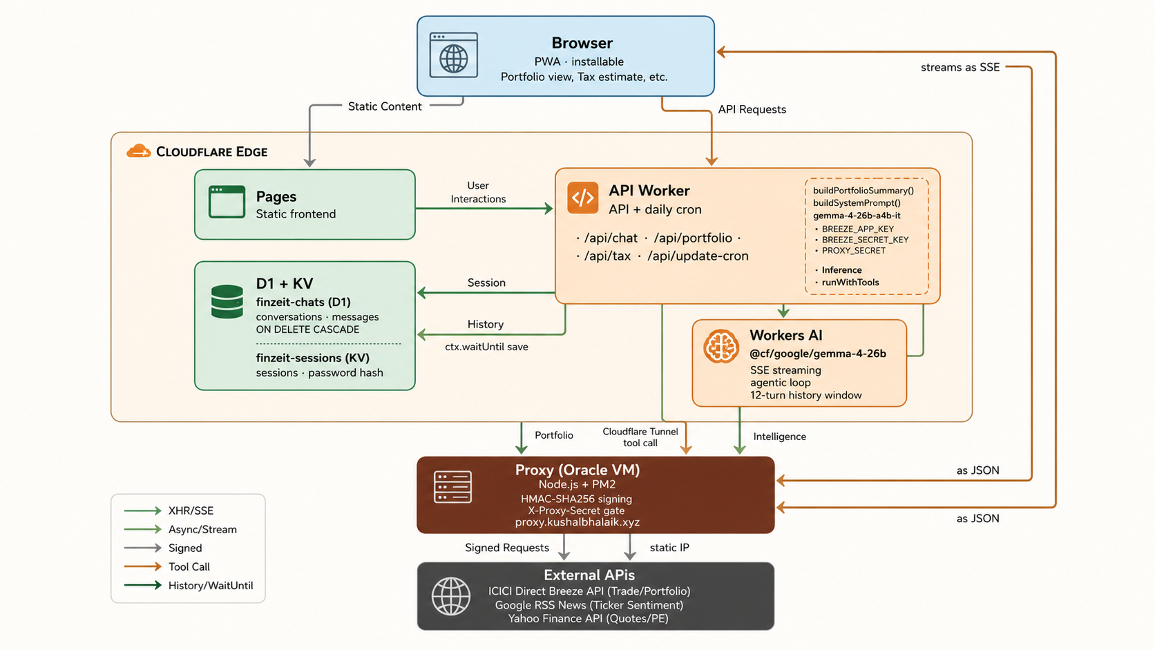 My Financial Agent Uses Eight Cloudflare Products. It Still Couldn't Ship Without One Old-Fashioned VM