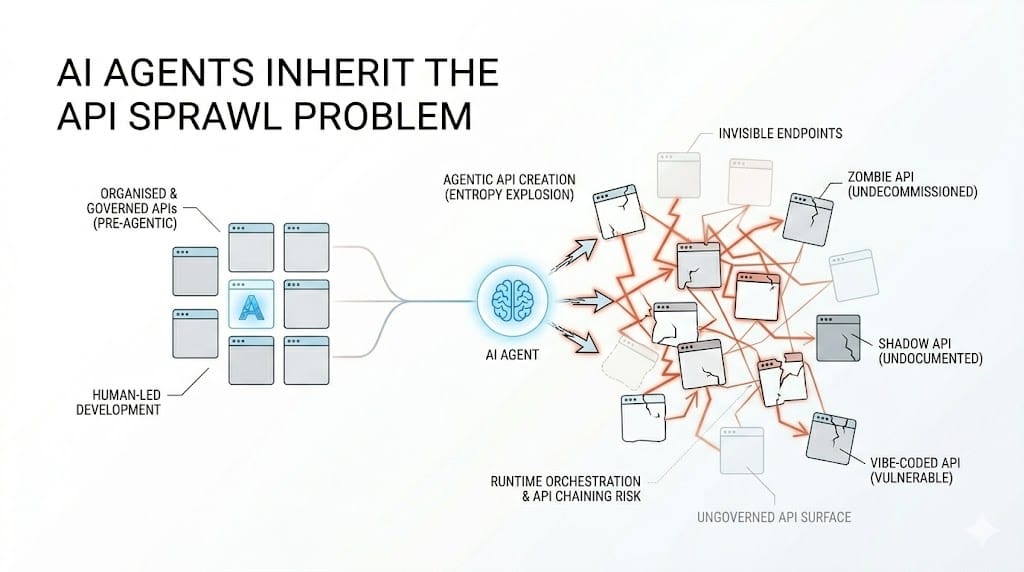 AI Agents Inherit the API Sprawl Problem