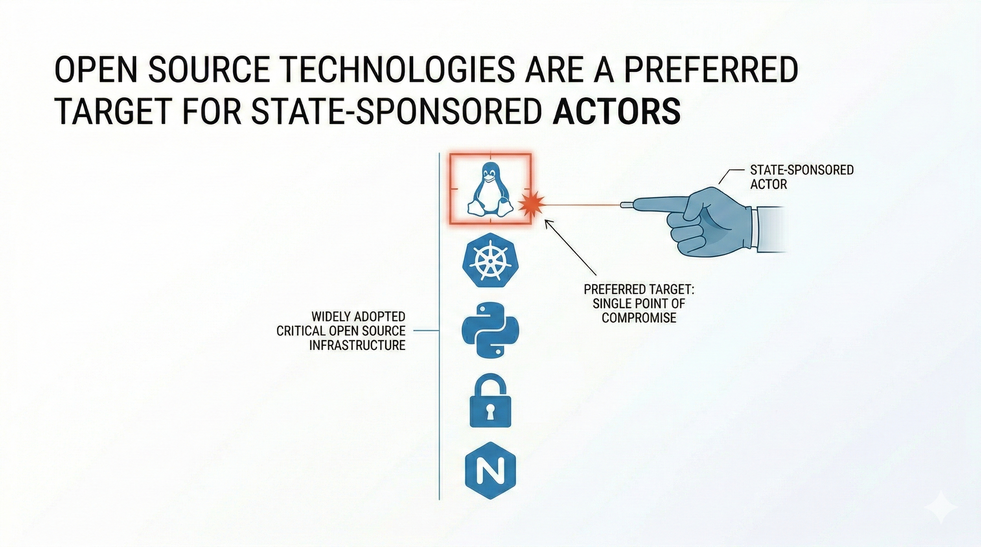 Open Source Technologies Are a Preferred Target for State-Sponsored Actors