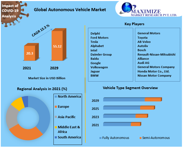 Autonomous Vehicle Market Trends, Worldwide Analysis, Top Manufacturers, Business Growth
