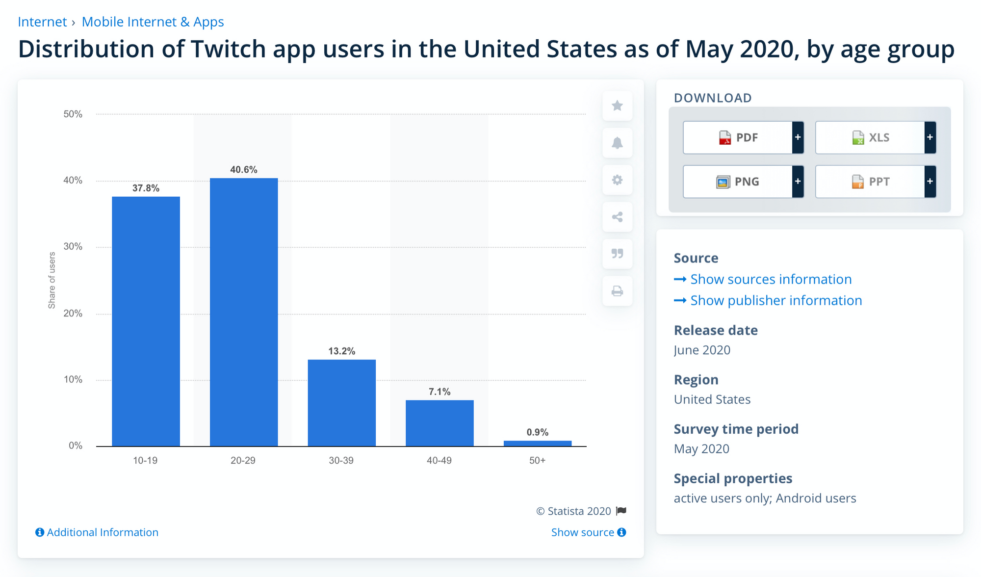 Screen cap of usage statistics for Twitch, showing that it is extremely popular with people under 30.