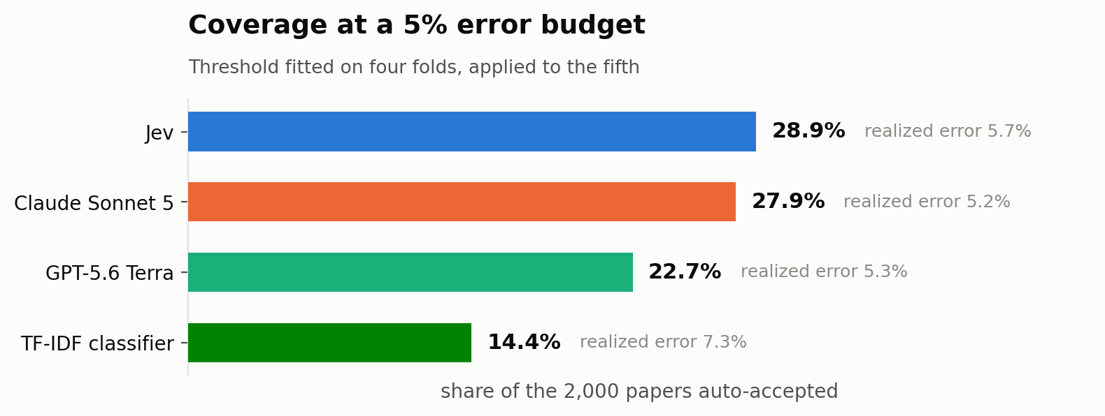 Coverage at a 5% error budget