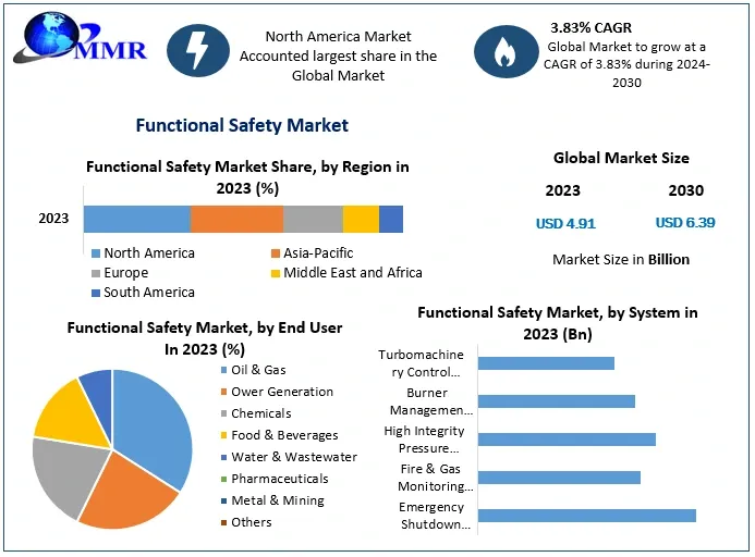 Functional Safety Market Statistical Snapshot: Unveiling Segmentation, Outlook, and Overview Trends | 2024-2030
