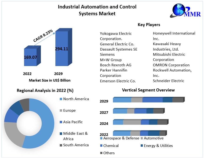 Industrial Automation and Control Systems Market projected to grow at a CAGR of 8.23% between 2023-2029